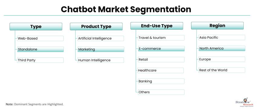 Global Chatbot Market Segmentation